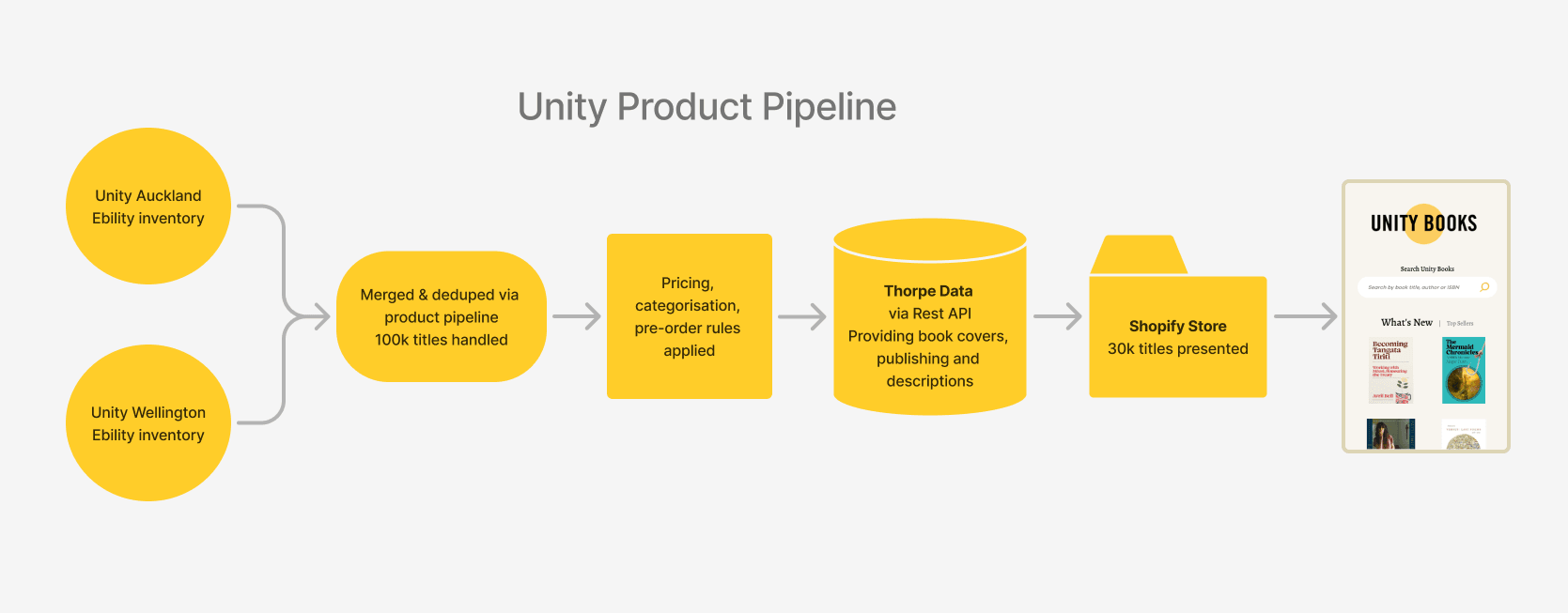 Unity Books Website